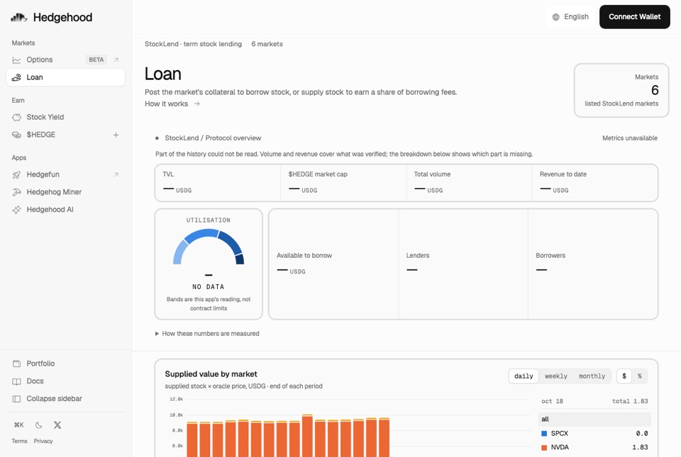 Loan page: six StockLend markets, utilisation and supply by market